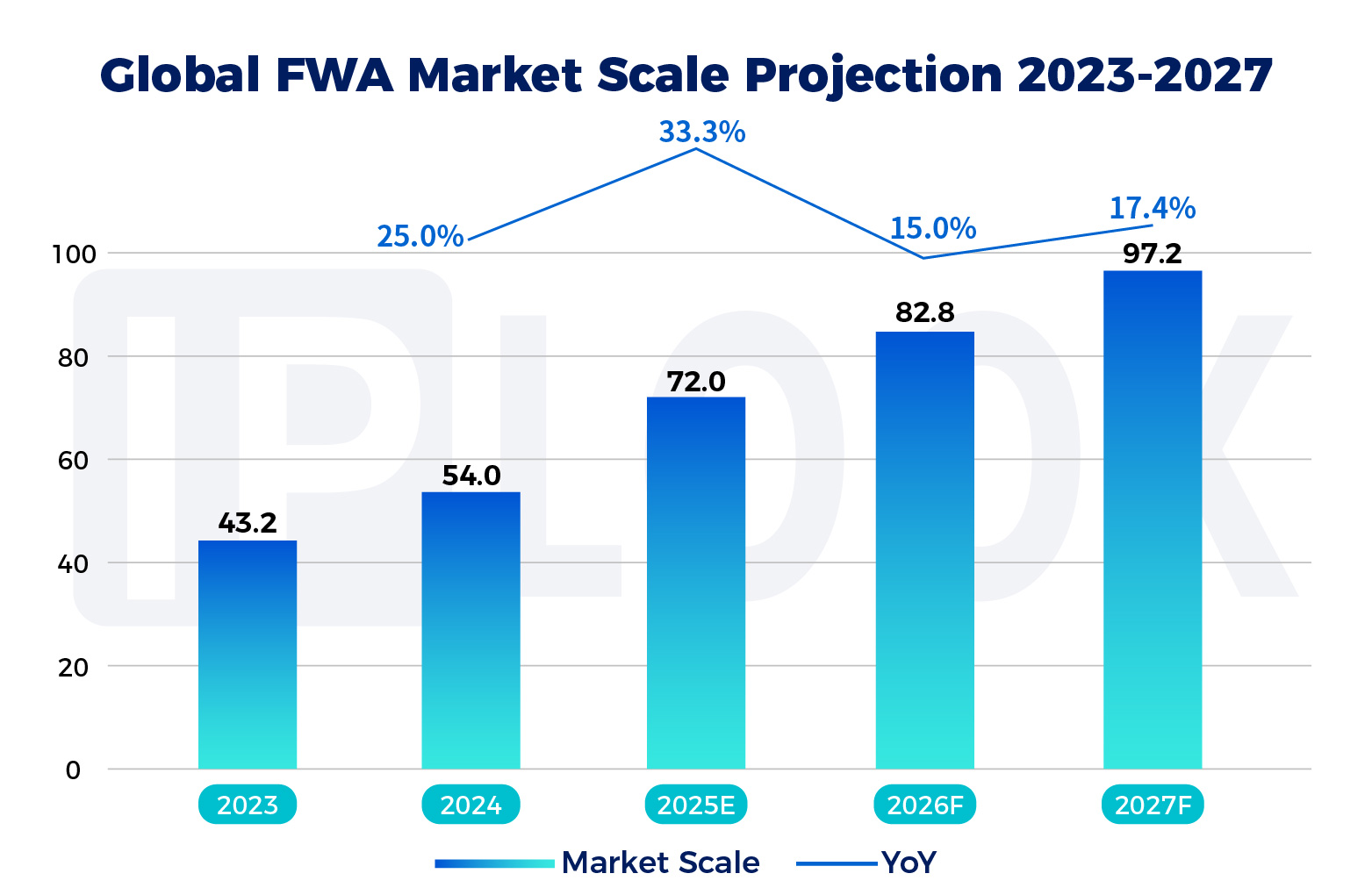 Global FWA Market Poised for 33% Growth in 2025, Reaching $72 Billion 