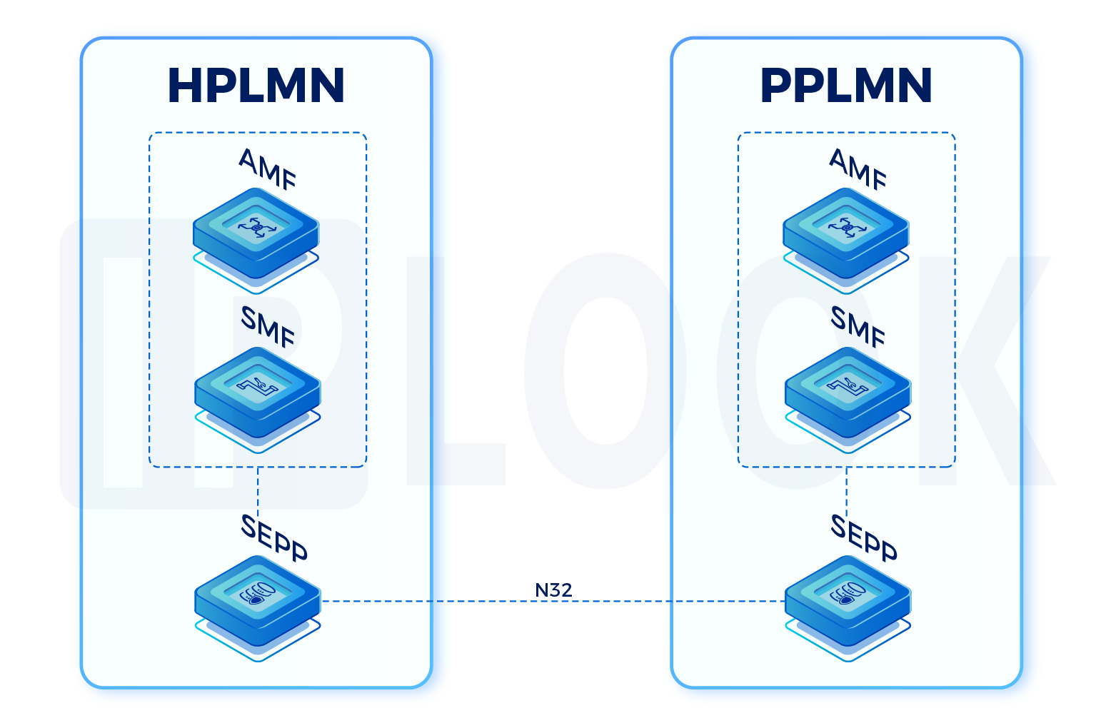 Security Edge Protection Proxy(SEPP)