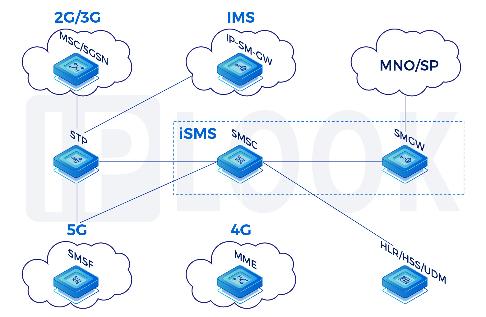IPLOOK Launches Next-Gen iSMS: Unified Messaging Platform Bridging 2G to 5G & IMS Network
