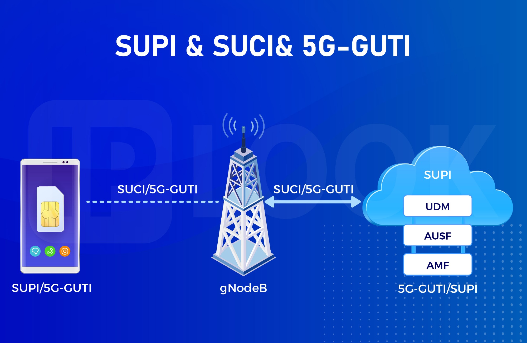 From Understanding to Innovation: SUPI, SUCI, and 5G-GUTI in 5G SA Networks