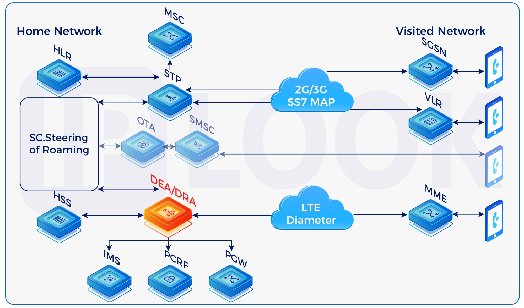 Diameter Routing Agent (DRA)