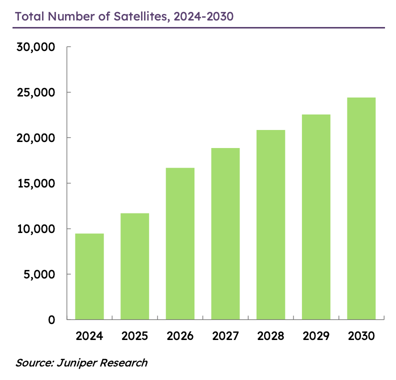 Total Number of Satellites,2024-2030