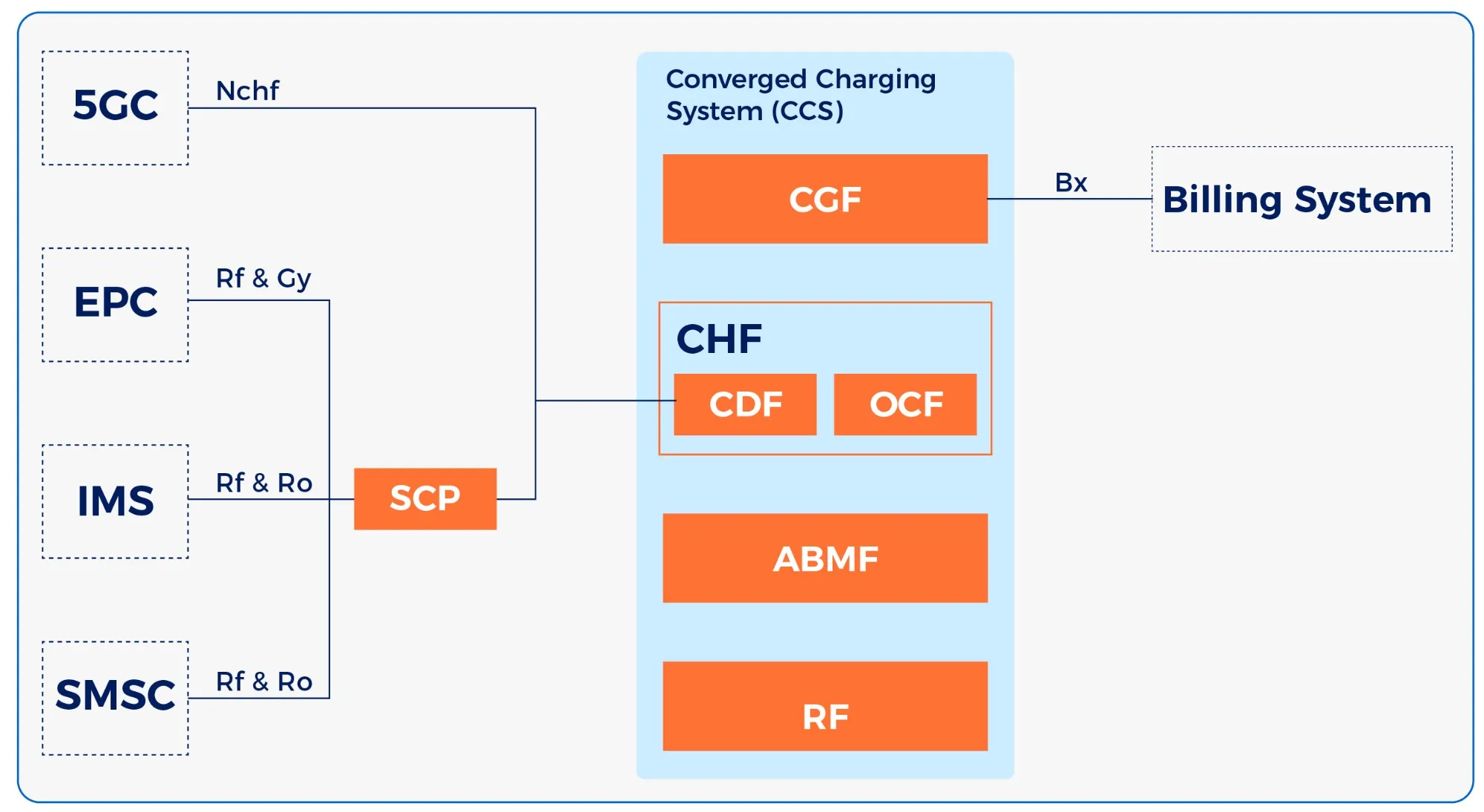 Converged Charging System (CCS) Architecture for Multi-Domain Telecommunication Networks