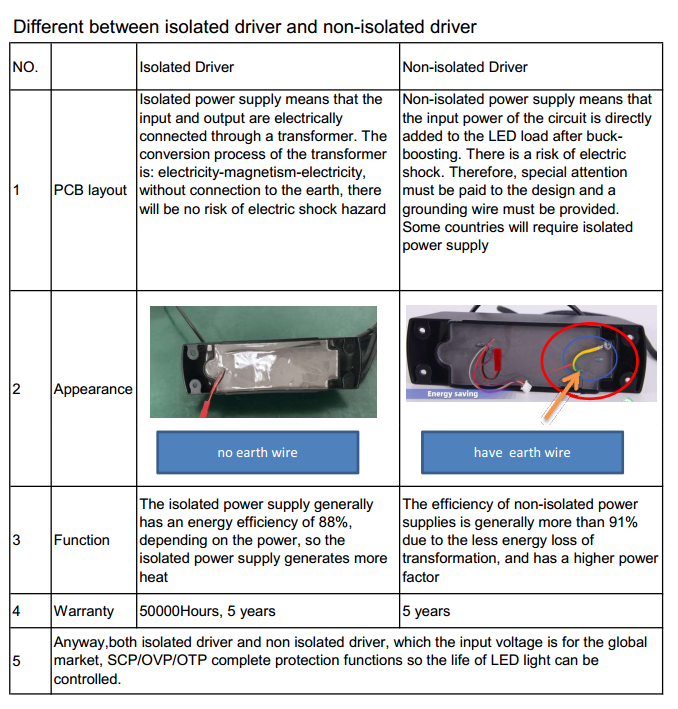 driver of high bay led light