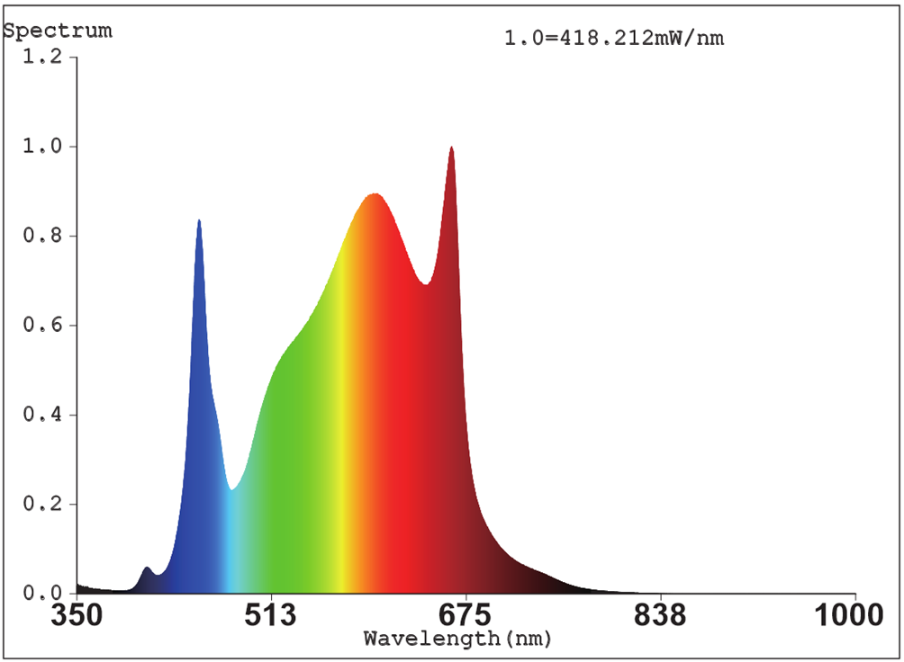 CWCE LED grow light