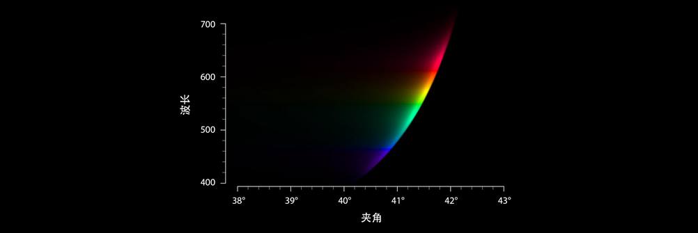 characteristics of electrical and visible light