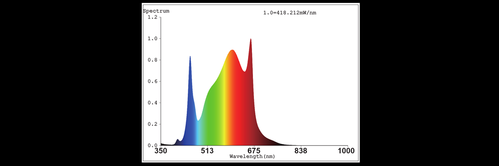 LED Light Spectral Band
