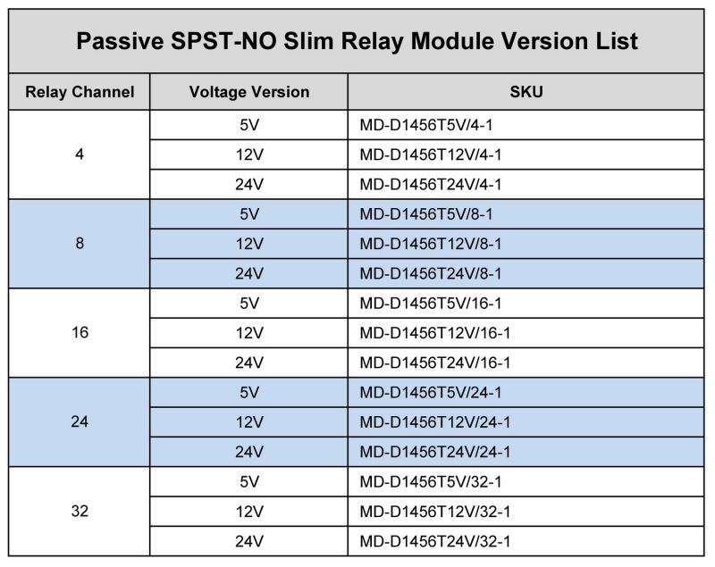 DIN Rail Mount AC/DC 5V 12V 24V 32 SPST-NO 5Amp Power Relay Module