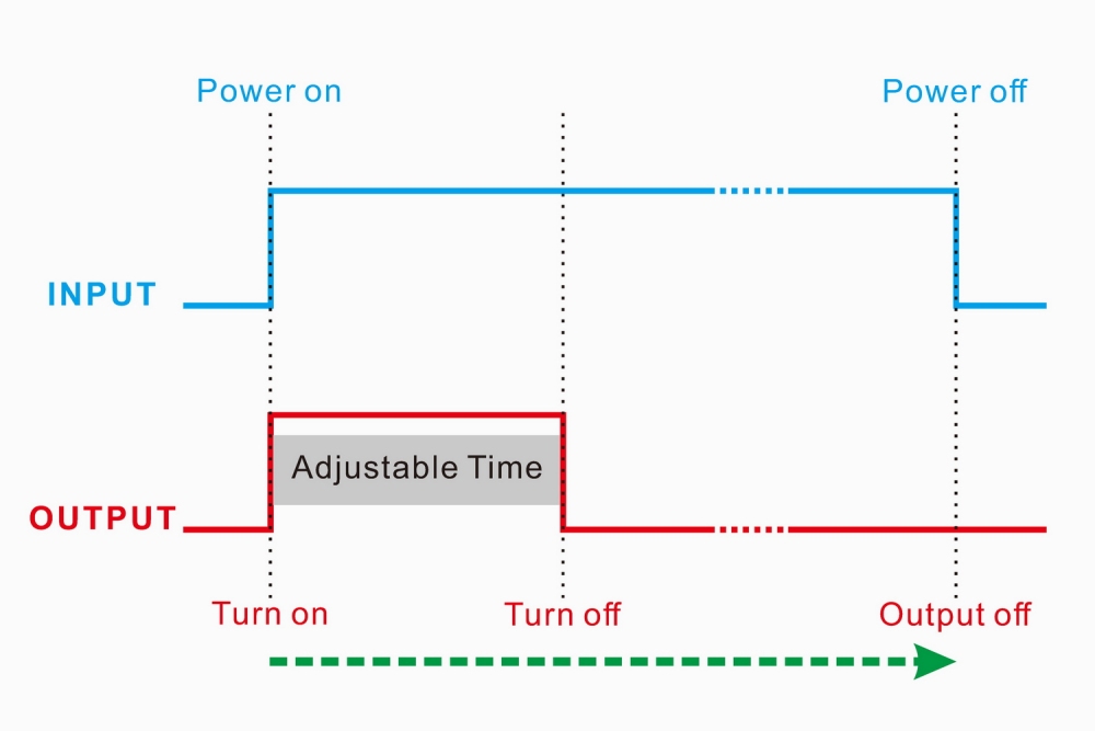 Power-ON Delay OFF Timer Relay Module, AC/DC 8-32V 10Amp, Adjust Time 1-100S, F-1086D/100S