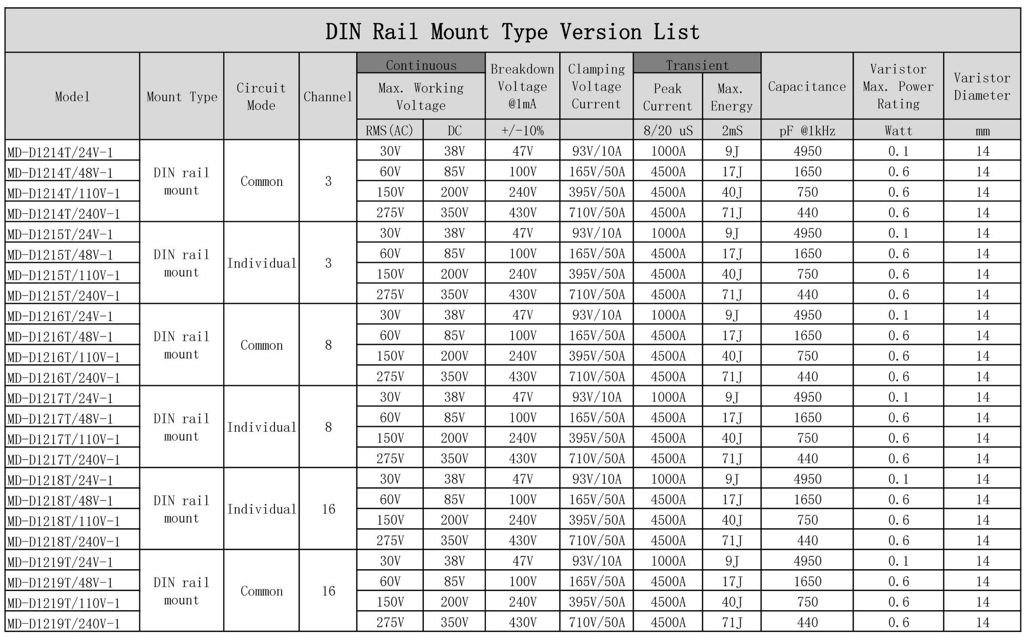 Chunzehui 8 Channels Common DIN Rail Mount 150V SIOV Metal Oxide Varistor Interface Module, Surge Suppressor Protection SPD Board.