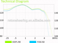 Mini size BTE Hearing Aid with high power performance audifino