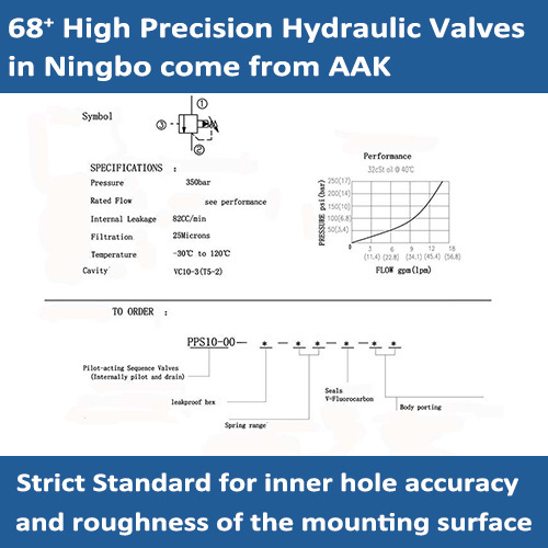 PPS10-00 Direct-operated Sequence Valves