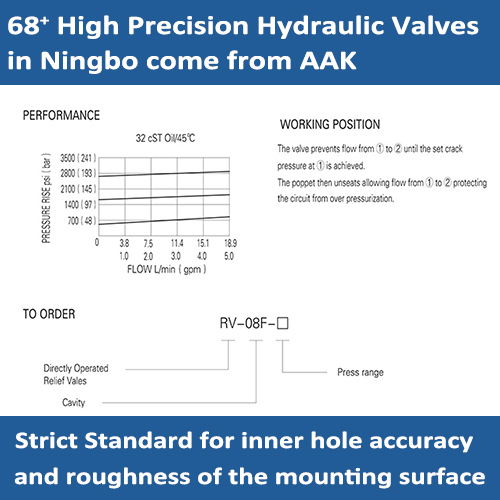 RV-08F Direct Operated Relief Valves