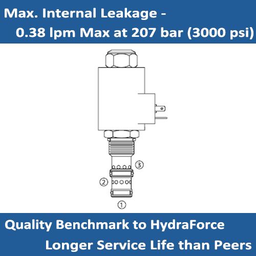 E-PV72-30 NORMALLY CLOSED PRESSURE COMPENSATED ELECTRO-PROPORTIONAL PRIORITY FLOW REGULATOR VALVE CARTRIDGE