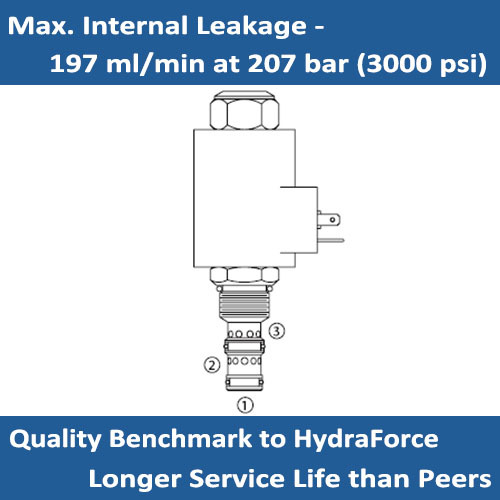 E-PV70-30 NORMALLY CLOSED PRESSURE COMPENSATED PROPORTIONAL FLOW REGULATOR