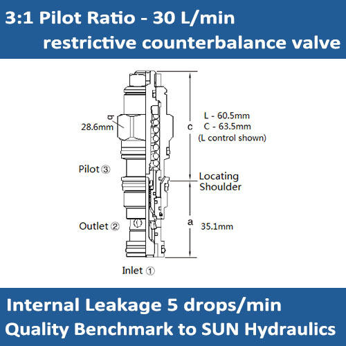 E-CBDA 3:1 pilot ratio, restrictive counterbalance valve