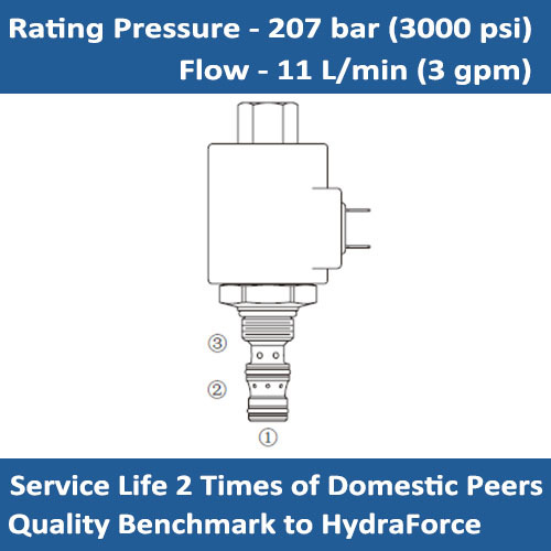 E-SV38-38 Solenoid cartridge valve double blocking, 2 position, 3 way N.C