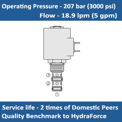 E-SV10-33 Solenoid cartridge valve spool, 3 way, 2 position