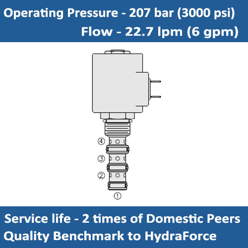 E-SV10-40 SOLENOID CARTRIDGE VALVE SPOOL, 4 PORT, 2 POSITION