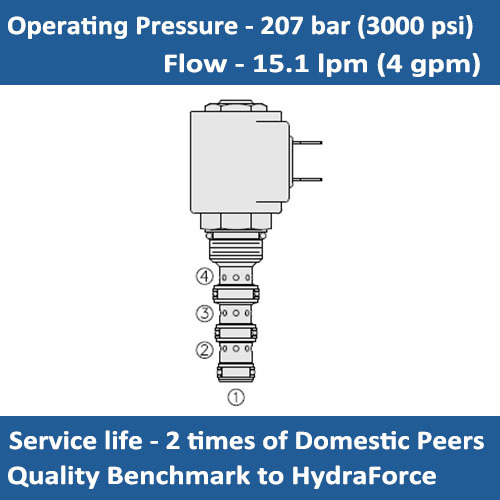 E-SV10-41 Solenoid cartridge valve spool, 4 way, 2 position