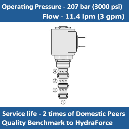E-SV08-42 SOLENOID CARTRIDGE VALVE SPOOL, 4 PORT, 2 POSITION