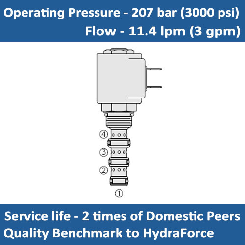 E-SV08-45 SOLENOID CARTRIDGE VALVE SPOOL, 4 PORT, 2 POSITION
