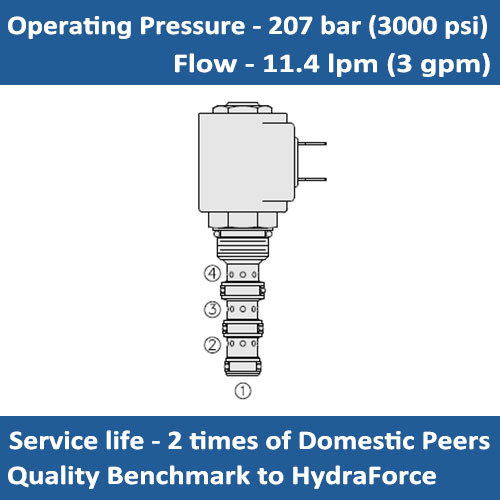 E-SV08-46 SOLENOID CARTRIDGE VALVE SPOOL, 4 PORT, 2 POSITION