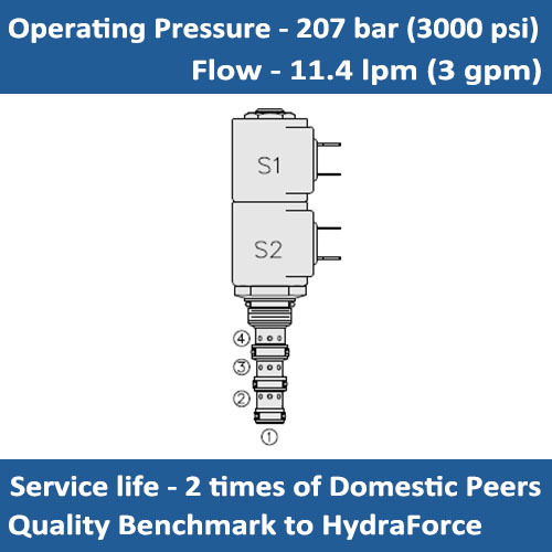 E-SV08-47C SOLENOID CARTRIDGE VALVE 3 POSITION, 4 PORT CLOSED CENTER