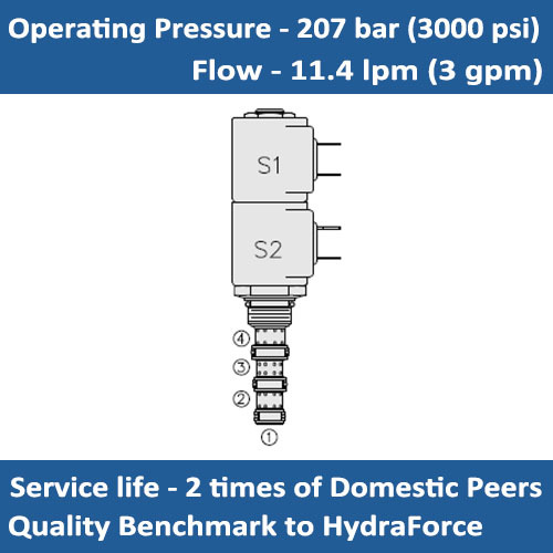 E-SV08-47B SOLENOID CARTRIDGE VALVE 3 POSITION, 4 PORT OPEN CENTER