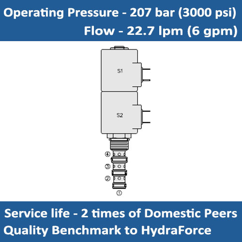E-SV10-47C SOLENOID CARTRIDGE VALVE 3 POSITION, 4 PORT CLOSED CENTER