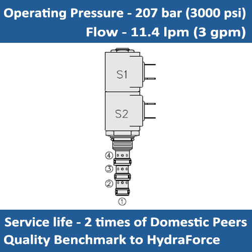 E-SV08-47D SOLENOID CARTRIDGE VALVE 3 POSITION, 4 PORT MOTOR CENTER