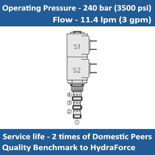 E-SV08-47E SOLENOID CARTRIDGE VALVE 3 POSITION, 4 PORT MOTOR CENTER