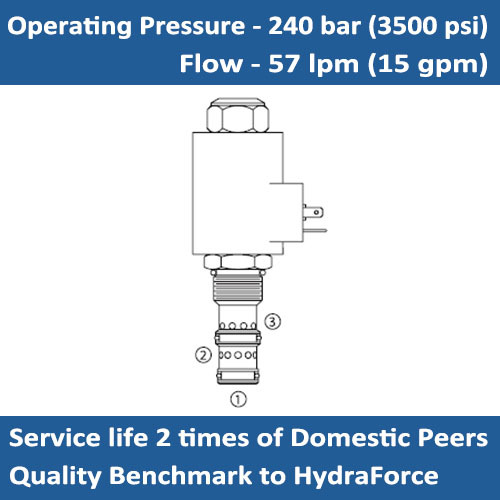 E-PV72-30 NORMALLY CLOSED PRESSURE COMPENSATED ELECTRO-PROPORTIONAL PRIORITY FLOW REGULATOR VALVE CARTRIDGE