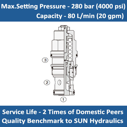 E-CBDC 3:1 pilot ratio, semi-restrictive counterbalance valve