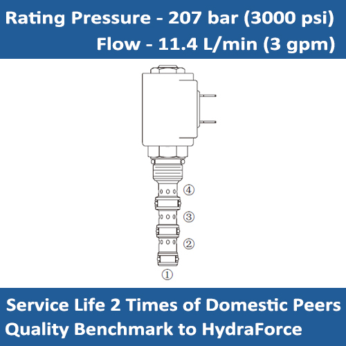 E-SV08-43 Solenoid cartridge valve spool, 4 way, 2 position