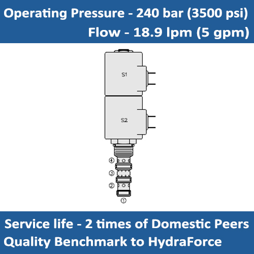 E-SV10-47A SOLENOID CARTRIDGE VALVE 3 POSITION, 4 PORT TANDEM CENTER