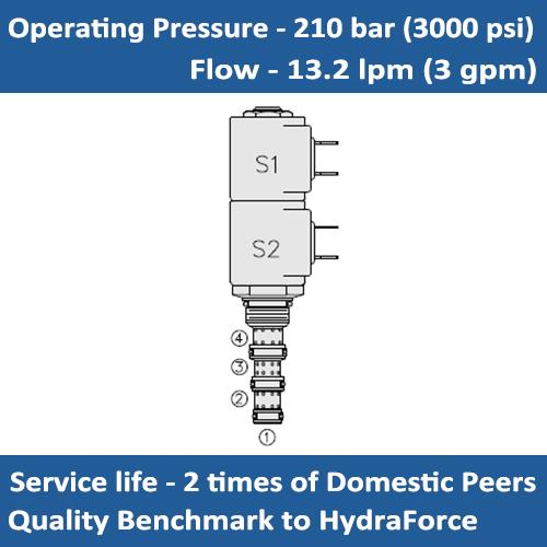 E-SV08-47A SOLENOID CARTRIDGE VALVE 3 POSITION, 4 PORT TANDEM CENTER