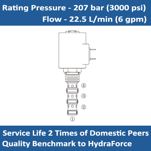 E-SV10-43 Solenoid cartridge valve spool, 4 way, 2 position