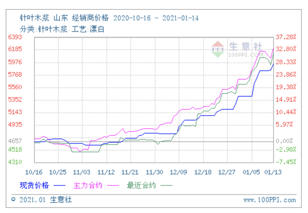 Foreign media: The sharp rise in paper prices is still on the way