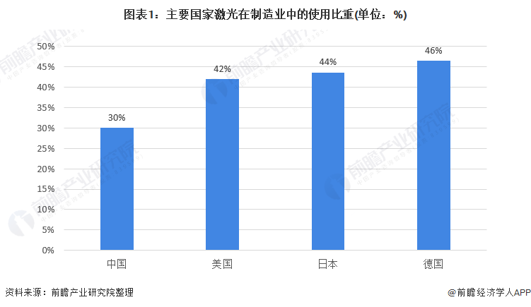 Analysis of the development trend of China's laser industry market in 2021