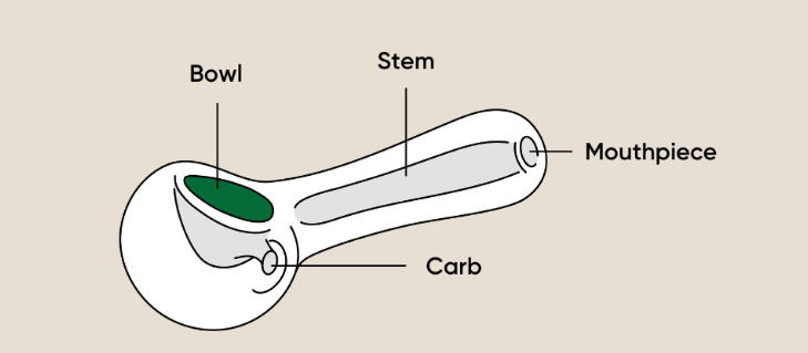 Anatomy of glass hand pipe