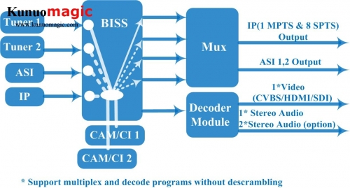 H.265 Professional HD IRD