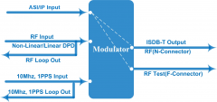 IP ASI to ISDB-T ISDB-TB Modulator for Brazil, Argentina and other South American country