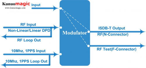 IP ASI to ISDB-T ISDB-TB Modulator for Brazil, Argentina and other South American country