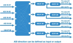 ASI to IP Converter multiplexing scrambling Gateway with 4 ASI in to MPTS/SPTS IP streaming output