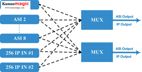 IP ASI To IP ASI Multiplexer for DVB Catv