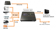 H.265/H.264 HDMI 4K DVB-C/DVB-T/ISDB-T/ATSC RF Out Encoder Modulator