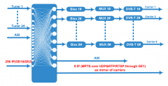 24 in 1 Tuner to DVB-T modulator