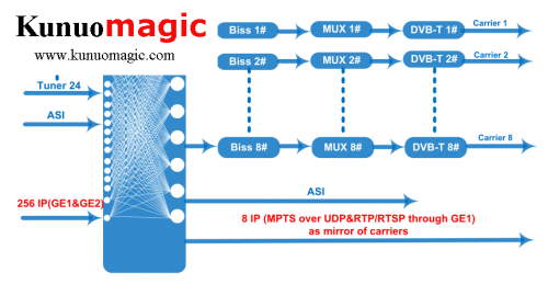 24 in 1 Tuner to DVB-T modulator