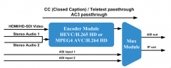 HEVC H.265 MPEG4 H.264 HDMI SDI To IP Encoder